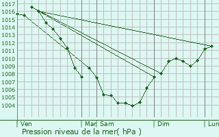 Graphe de la pression atmosphrique prvue pour Roquemaure