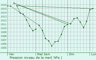 Graphe de la pression atmosphrique prvue pour Saint-Geniez-d