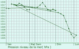 Graphe de la pression atmosphrique prvue pour Lagrasse
