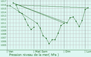 Graphe de la pression atmosphrique prvue pour Aurelle-Verlac