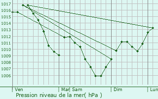 Graphe de la pression atmosphrique prvue pour Brunstatt