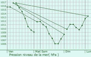 Graphe de la pression atmosphrique prvue pour Morschwiller-le-Bas