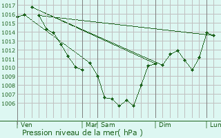 Graphe de la pression atmosphrique prvue pour La Couvertoirade