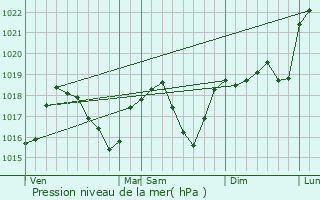 Graphe de la pression atmosphrique prvue pour Barberaz