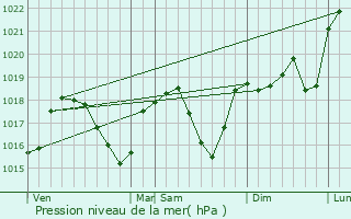 Graphe de la pression atmosphrique prvue pour Saint-Ismier