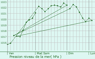 Graphe de la pression atmosphrique prvue pour Vitray