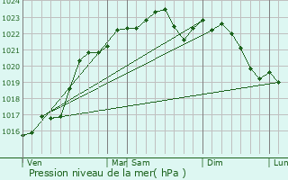 Graphe de la pression atmosphrique prvue pour Paudy