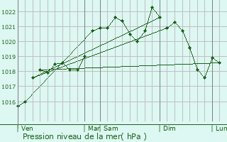 Graphe de la pression atmosphrique prvue pour Alzonne