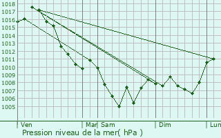 Graphe de la pression atmosphrique prvue pour Clamensane