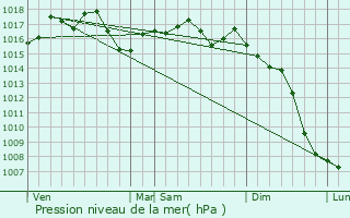Graphe de la pression atmosphrique prvue pour Elne
