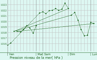 Graphe de la pression atmosphrique prvue pour Gimel-les-Cascades