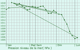 Graphe de la pression atmosphrique prvue pour Saint-Jury