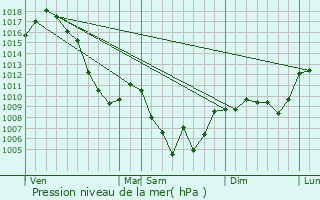 Graphe de la pression atmosphrique prvue pour Beaufin