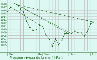 Graphe de la pression atmosphrique prvue pour Saint-Maurice-en-Valgodemard