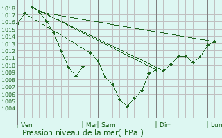 Graphe de la pression atmosphrique prvue pour table