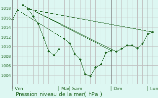 Graphe de la pression atmosphrique prvue pour Jarrier