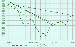 Graphe de la pression atmosphrique prvue pour La Garde