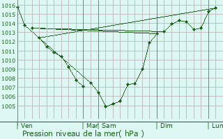 Graphe de la pression atmosphrique prvue pour Pujols