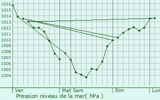 Graphe de la pression atmosphrique prvue pour Terrats