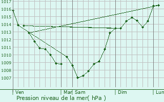 Graphe de la pression atmosphrique prvue pour Budos