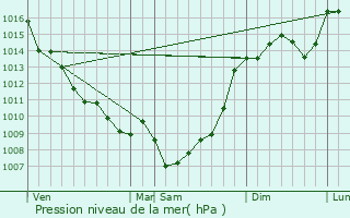 Graphe de la pression atmosphrique prvue pour Laroque