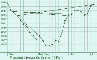 Graphe de la pression atmosphrique prvue pour Saint-Marcory