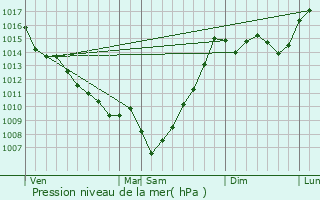 Graphe de la pression atmosphrique prvue pour Lasserade