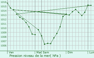 Graphe de la pression atmosphrique prvue pour Verlhac-Tescou