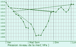 Graphe de la pression atmosphrique prvue pour Villebrumier