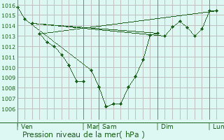 Graphe de la pression atmosphrique prvue pour Fabas