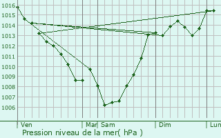 Graphe de la pression atmosphrique prvue pour Canals