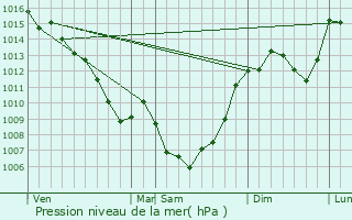 Graphe de la pression atmosphrique prvue pour Quins