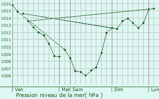 Graphe de la pression atmosphrique prvue pour Arcambal