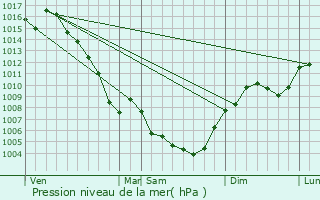 Graphe de la pression atmosphrique prvue pour Bollne