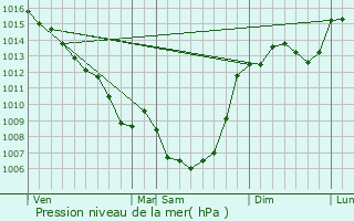 Graphe de la pression atmosphrique prvue pour Lauzs