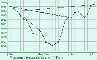 Graphe de la pression atmosphrique prvue pour Saint-Cernin