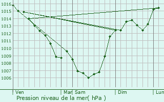 Graphe de la pression atmosphrique prvue pour Fontanes-du-Causse