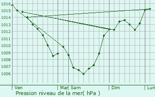 Graphe de la pression atmosphrique prvue pour Saujac