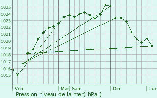 Graphe de la pression atmosphrique prvue pour Guerville