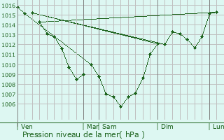 Graphe de la pression atmosphrique prvue pour Montbazens