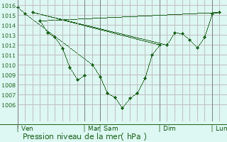 Graphe de la pression atmosphrique prvue pour Valzergues