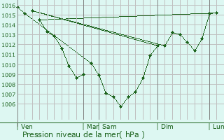 Graphe de la pression atmosphrique prvue pour Goutrens