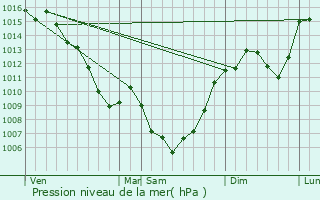 Graphe de la pression atmosphrique prvue pour Sbazac-Concours