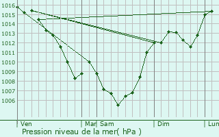 Graphe de la pression atmosphrique prvue pour Bagnac-sur-Cl