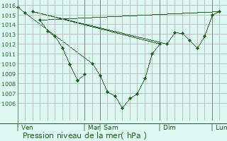 Graphe de la pression atmosphrique prvue pour Felzins