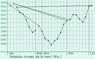 Graphe de la pression atmosphrique prvue pour Salles-la-Source