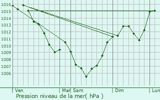 Graphe de la pression atmosphrique prvue pour Bozouls