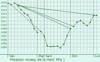 Graphe de la pression atmosphrique prvue pour Alignan-du-Vent