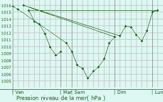 Graphe de la pression atmosphrique prvue pour Golinhac