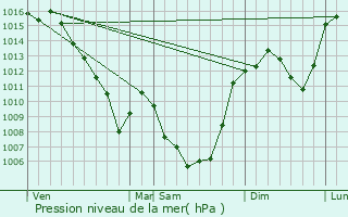 Graphe de la pression atmosphrique prvue pour Barriac-les-Bosquets